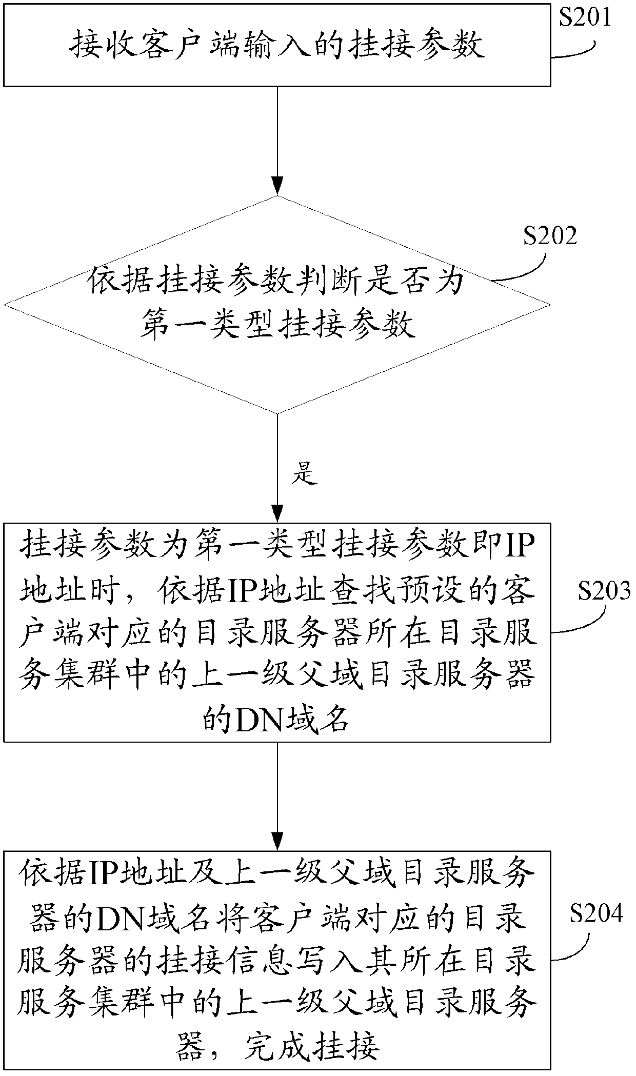 Method and system for articulation of directory service domains