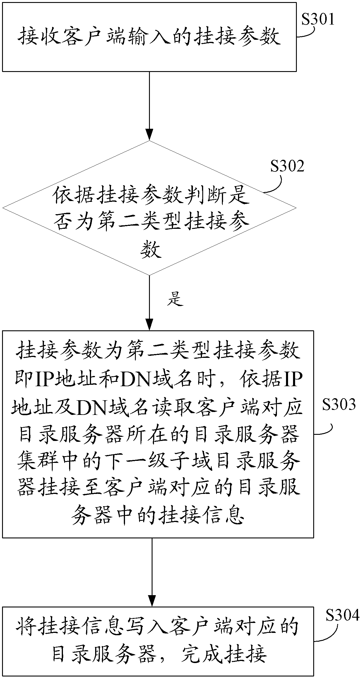 Method and system for articulation of directory service domains