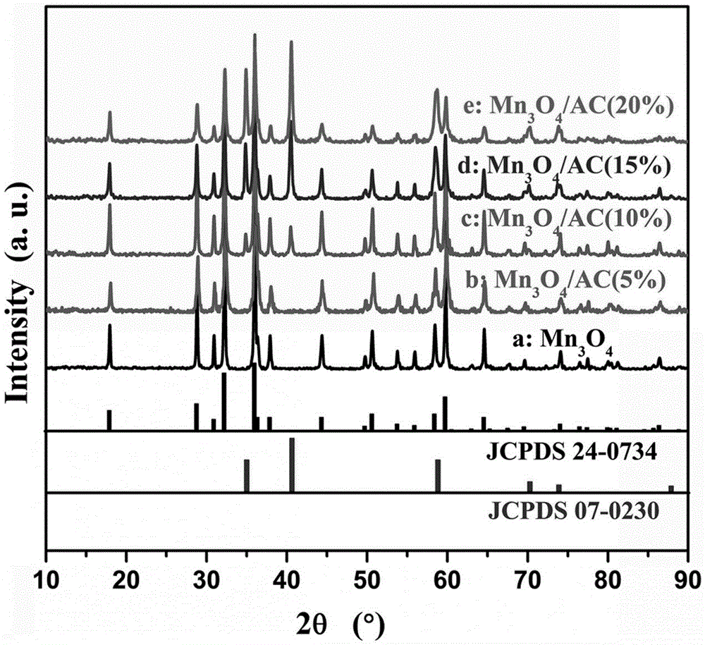 Nanometer manganous manganic oxide/active carbon composite material and preparation method therefor