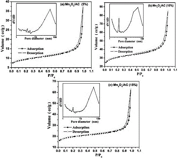Nanometer manganous manganic oxide/active carbon composite material and preparation method therefor