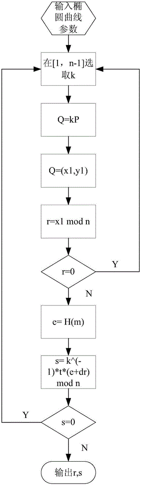 Point-to-point elliptic-curve type digital signature algorithm and signature verification method based on the same