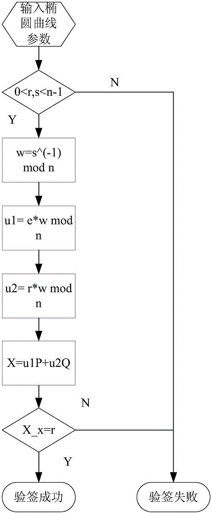 Point-to-point elliptic-curve type digital signature algorithm and signature verification method based on the same