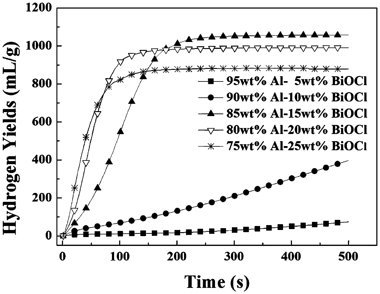 A kind of al-biocl aluminum-based composite hydrogen production material and preparation method thereof