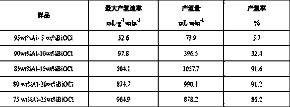 A kind of al-biocl aluminum-based composite hydrogen production material and preparation method thereof