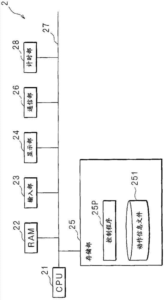 Central device, information processing system, information processing method and program