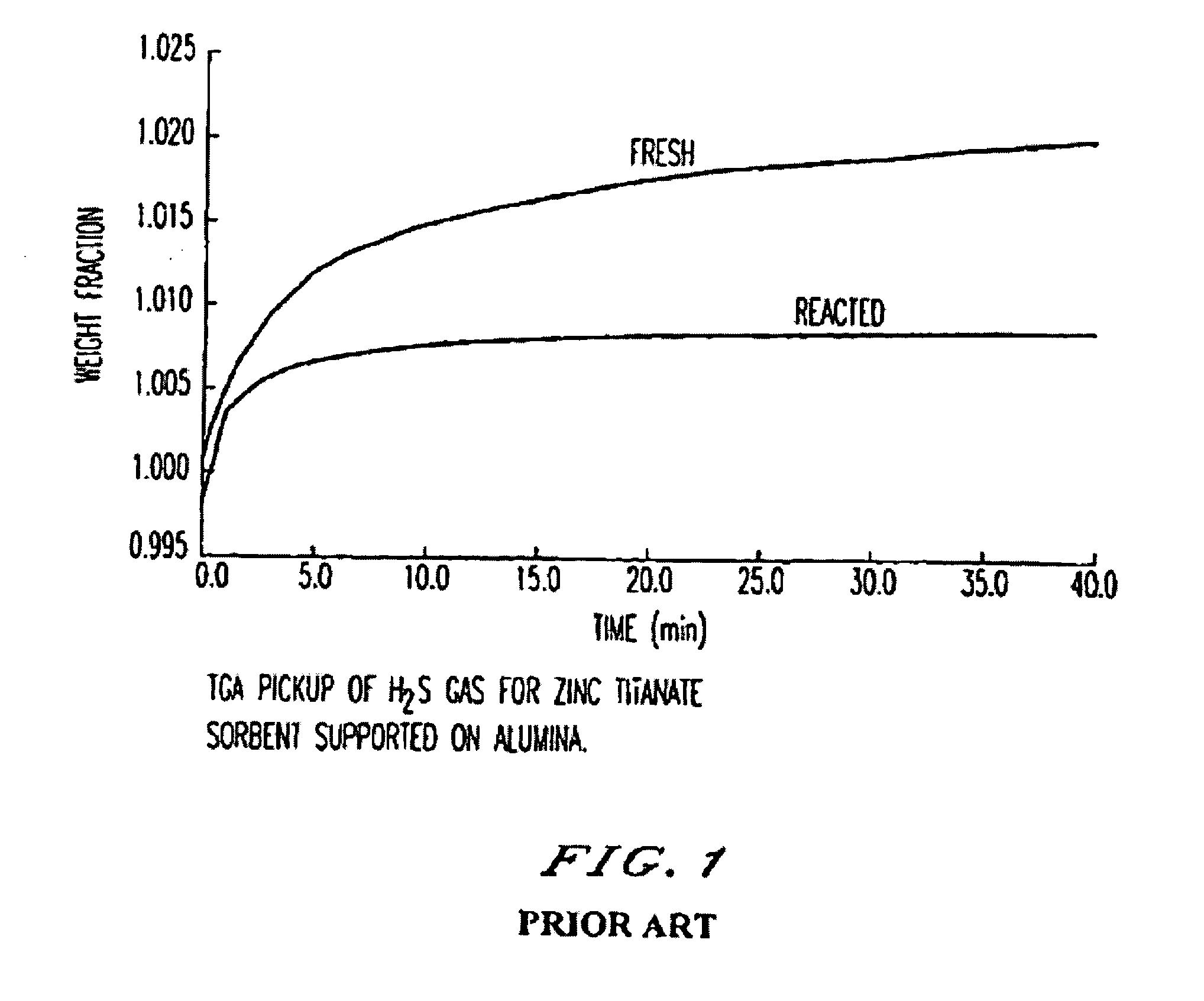 Attrition resistant, zinc titanate-containing, reduced sorbents and methods of use thereof
