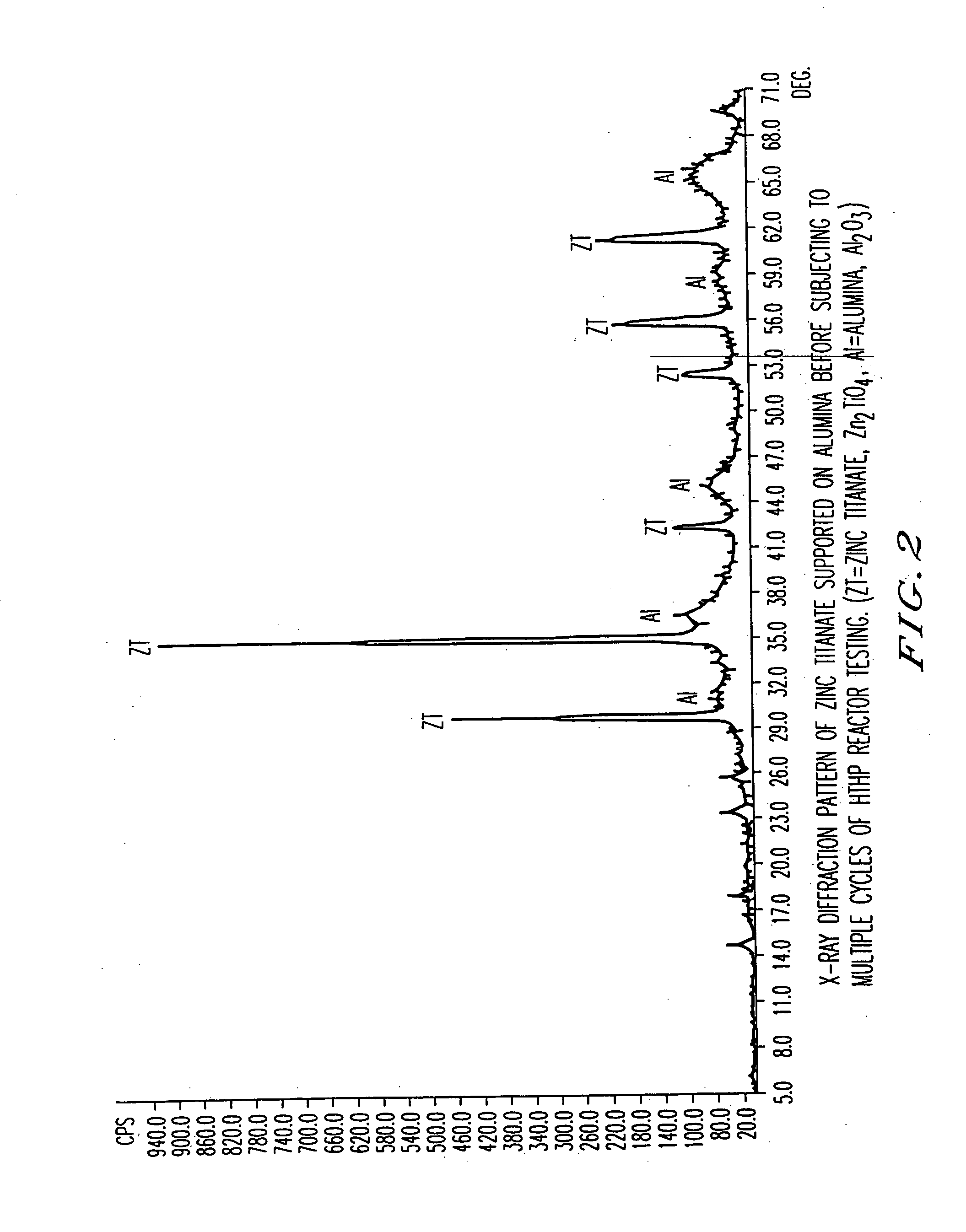 Attrition resistant, zinc titanate-containing, reduced sorbents and methods of use thereof