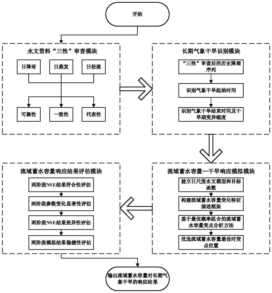 Method for evaluating influence of long-term drought on watershed water storage capacity based on optimal probability combination