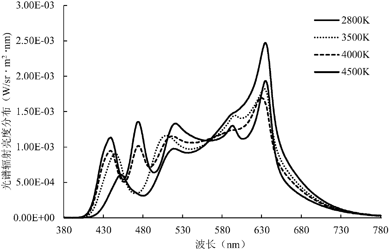 A spectral optimization method for multi-color LEDs to achieve the best color rendering of light sources