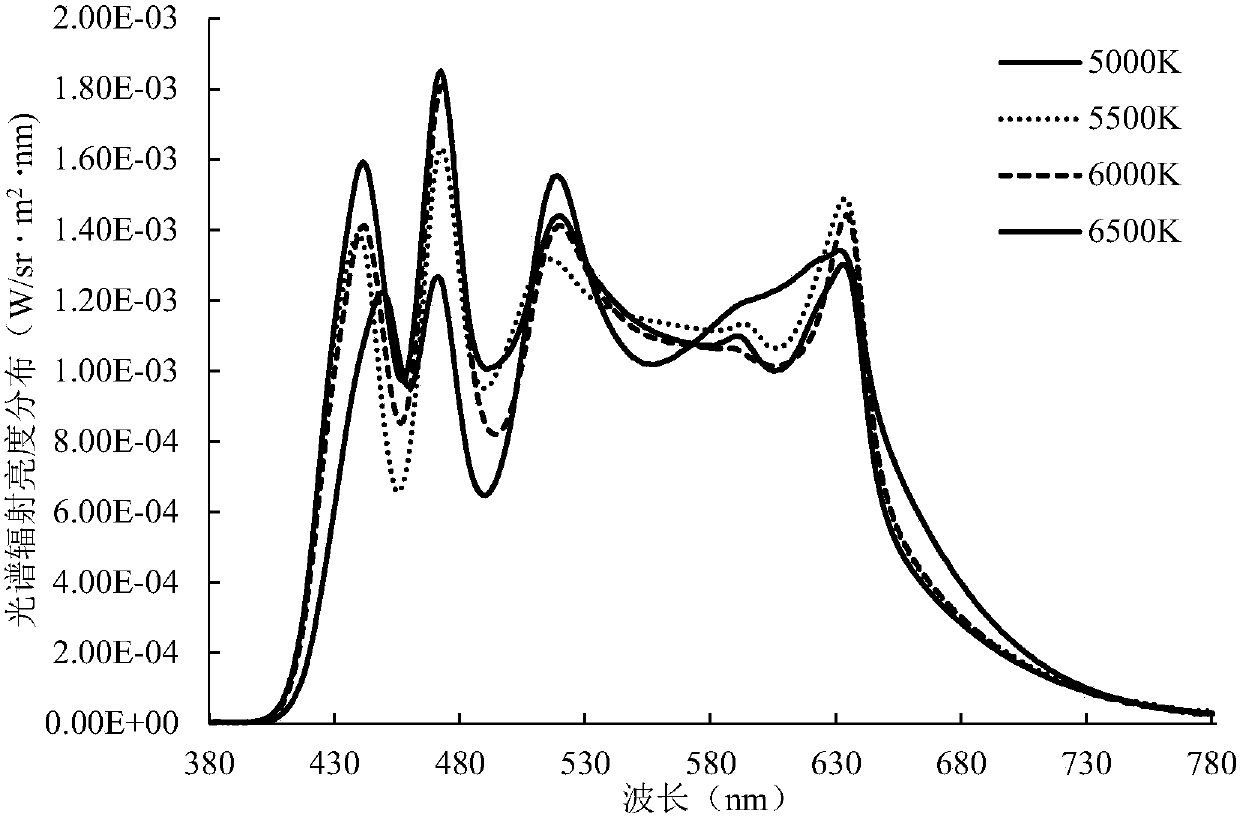 A spectral optimization method for multi-color LEDs to achieve the best color rendering of light sources