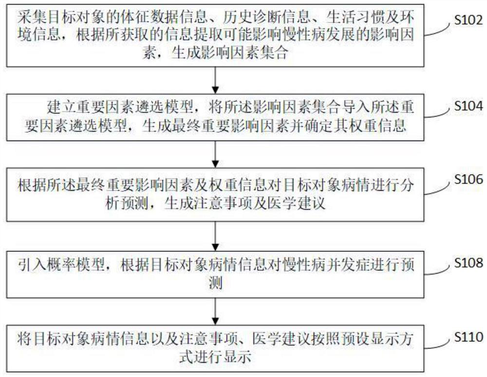 Big data based chronic disease condition prediction method and system, and storage medium