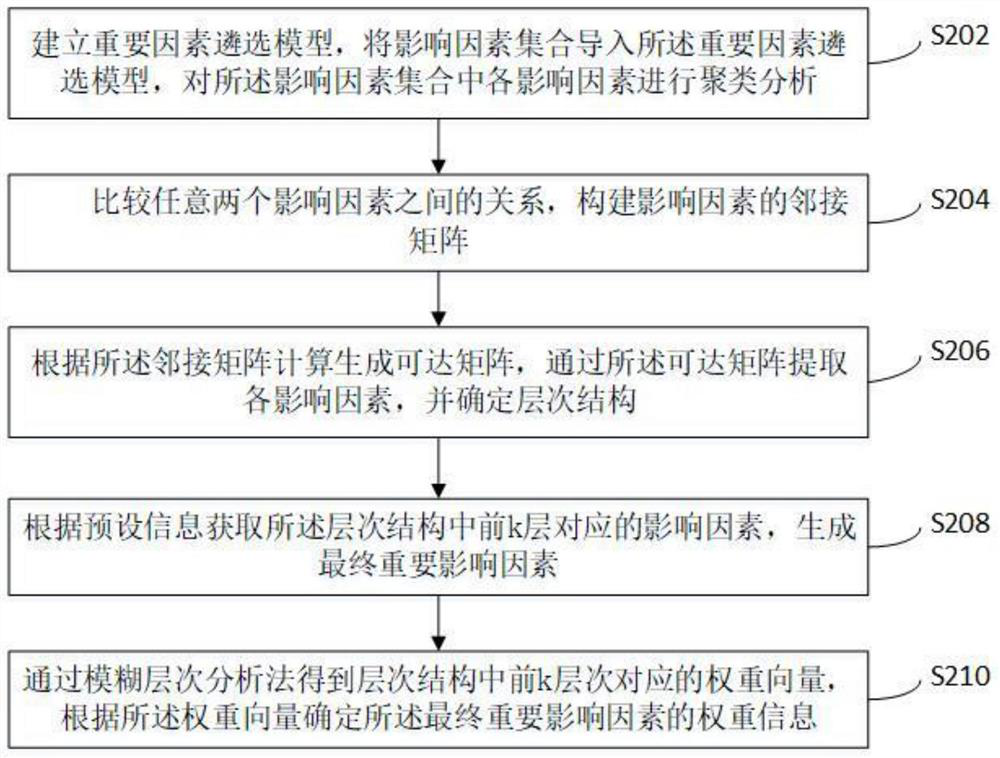 Big data based chronic disease condition prediction method and system, and storage medium