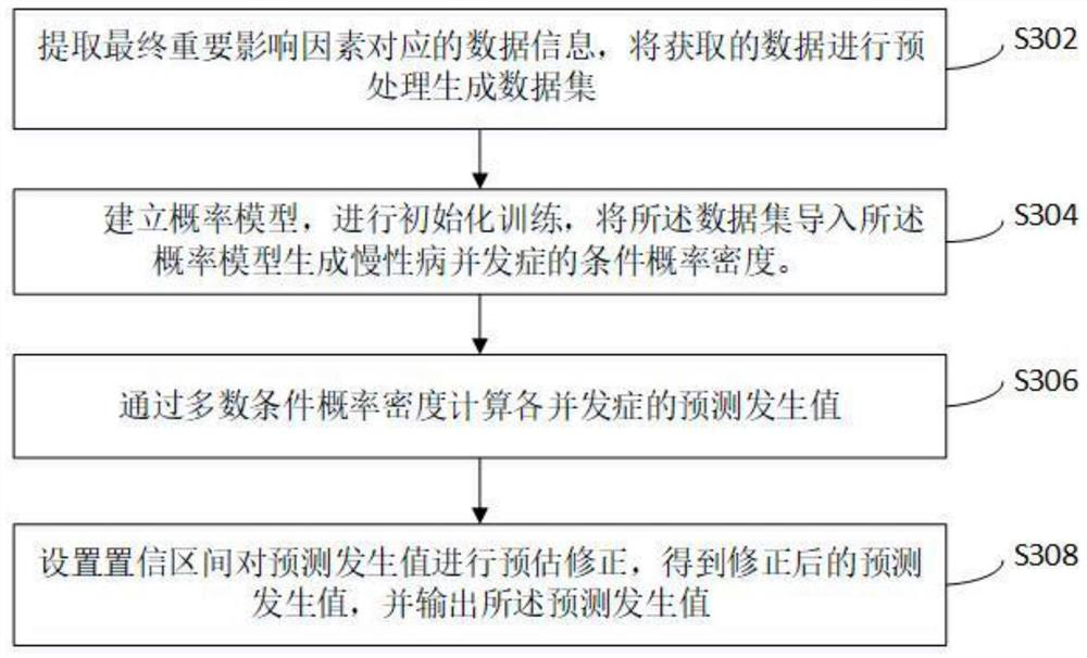 Big data based chronic disease condition prediction method and system, and storage medium