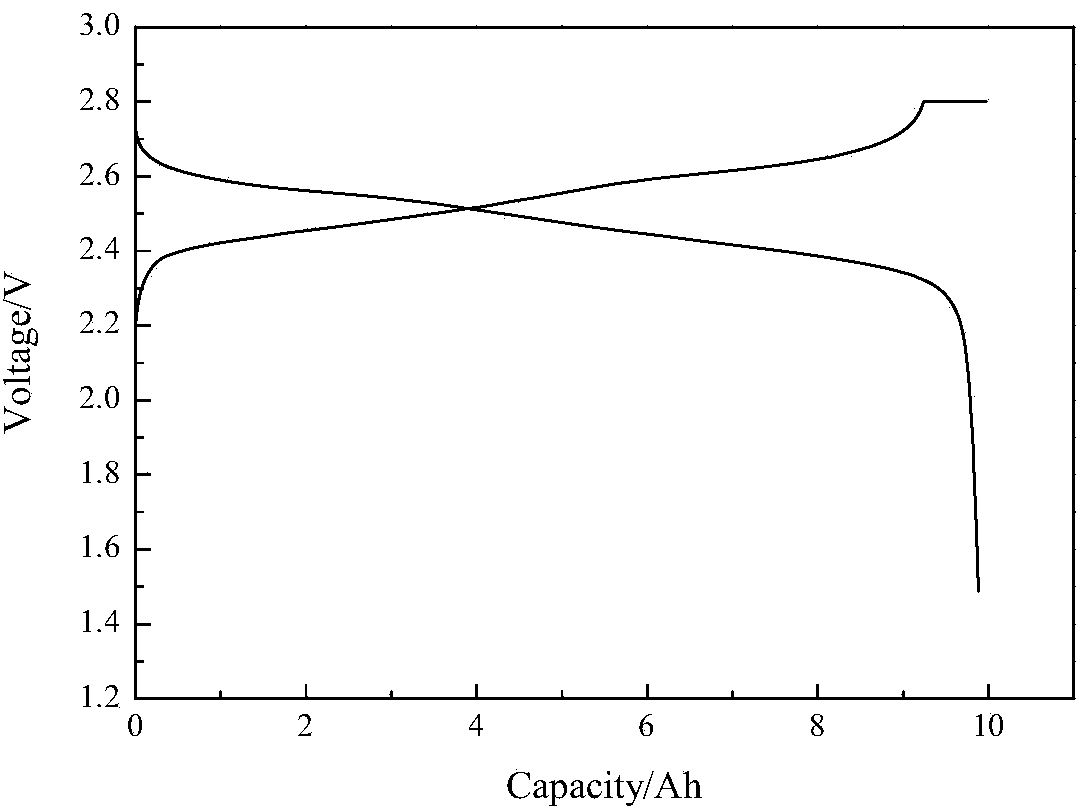 Preparation method of lithium ion battery adopting lithium titanate cathode