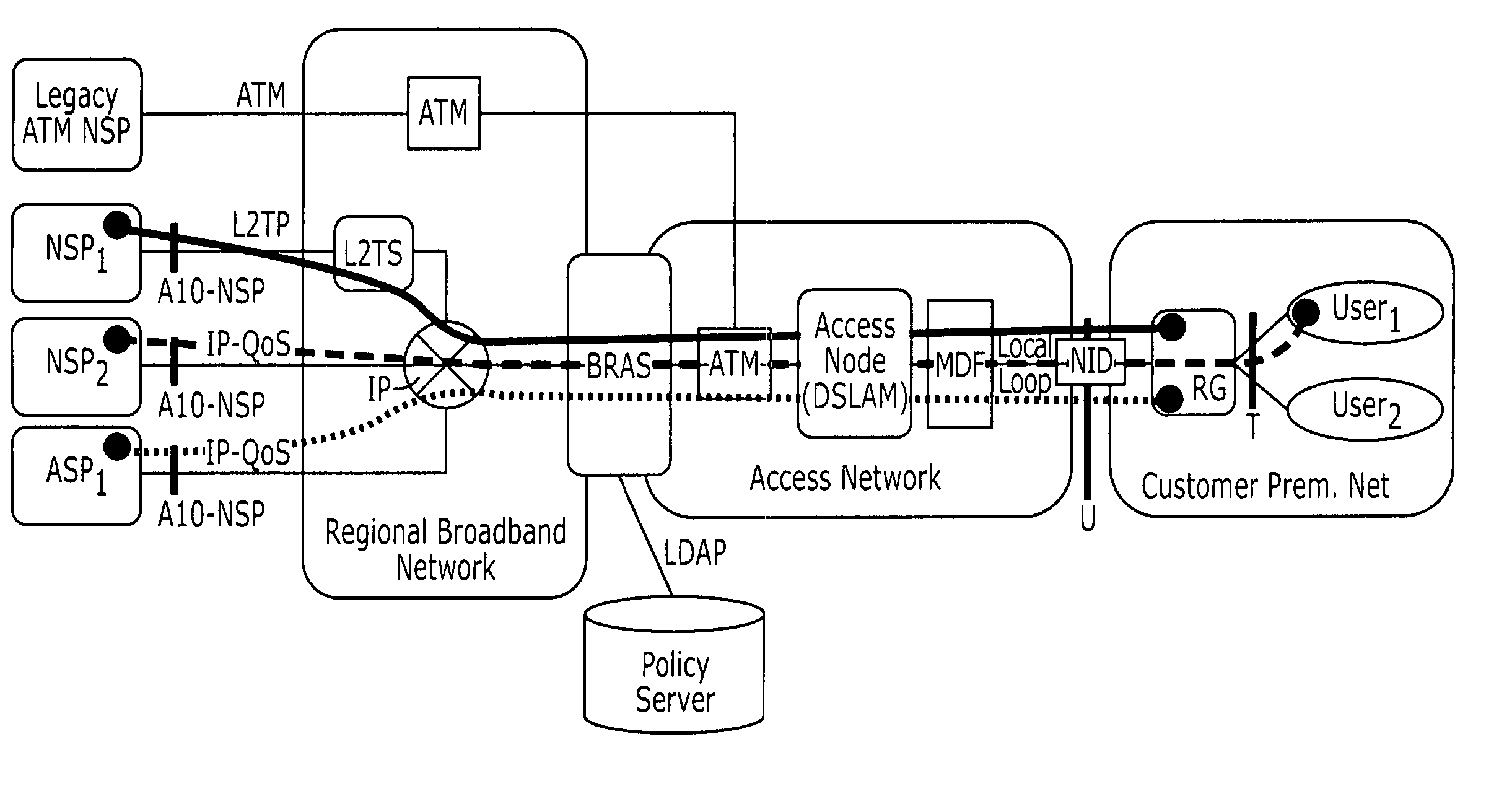 Methods, systems, and computer program products for managing admission control in a regional/access network