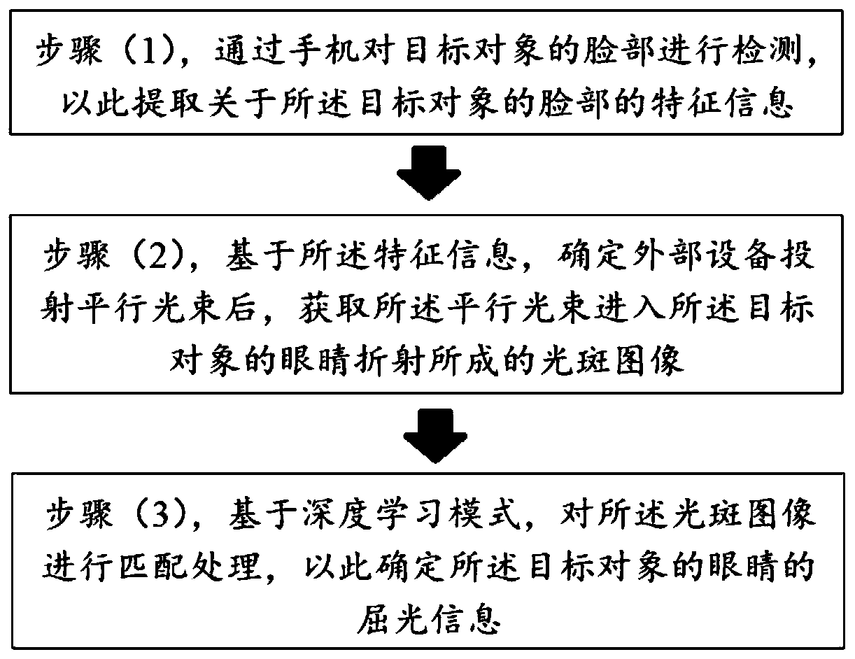 A method of refraction screening based on mobile phone and external equipment