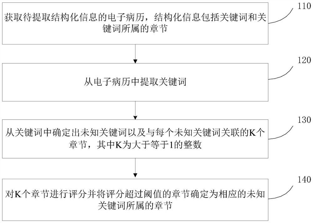 method-and-device-for-extracting-structured-information-from-electronic