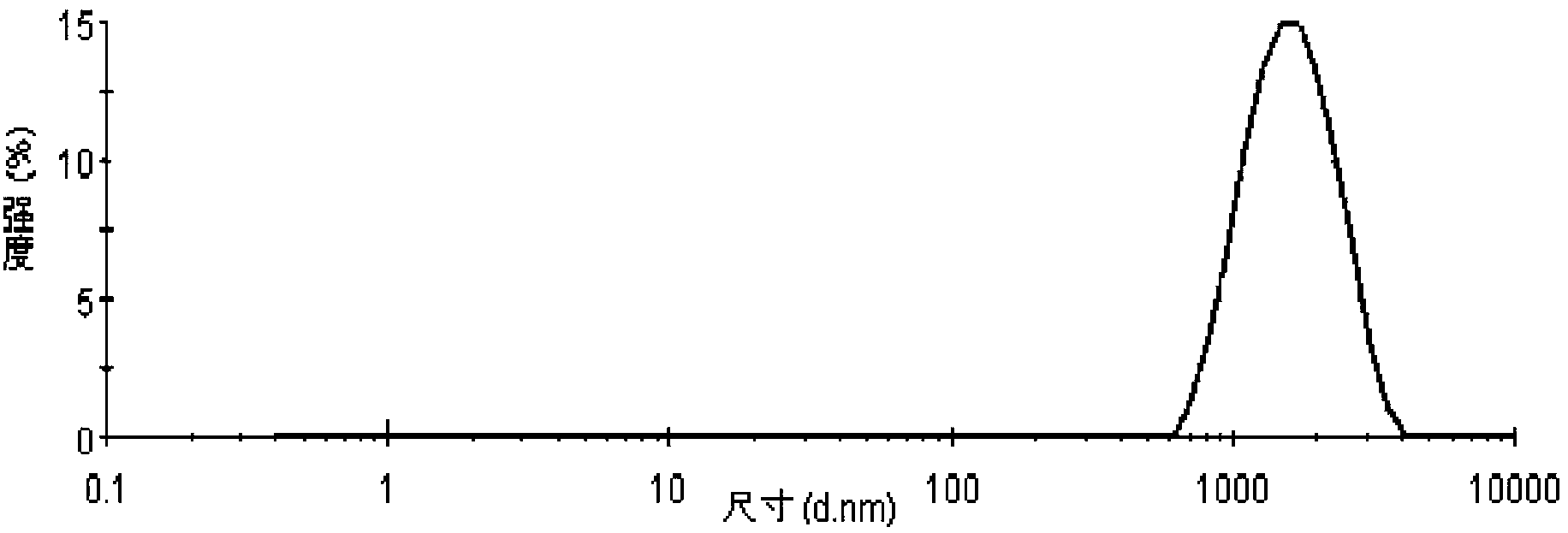 Powder average particle size determination method