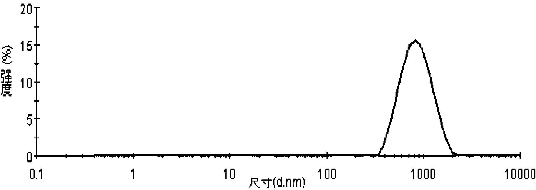 Powder average particle size determination method