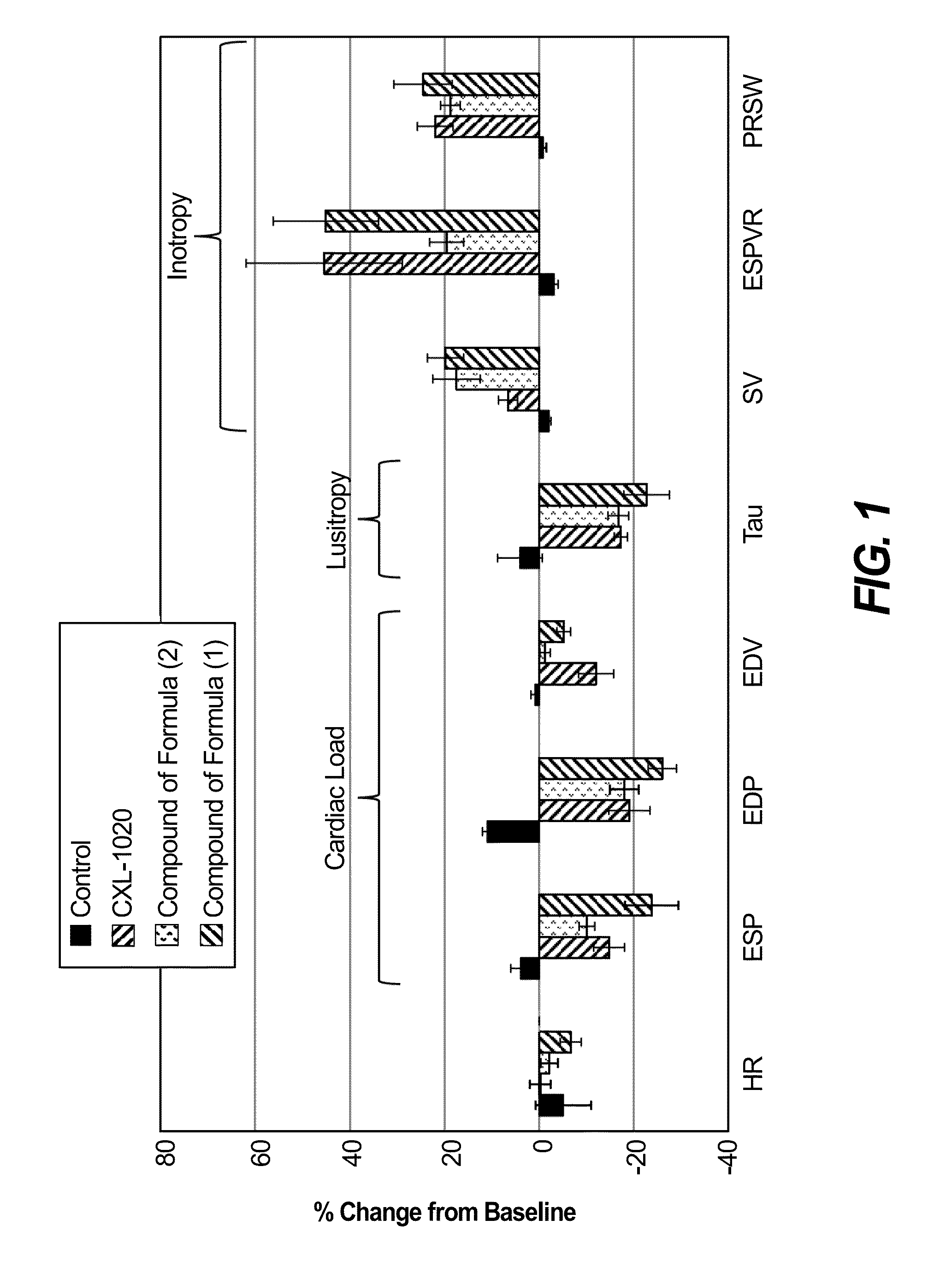 Nitroxyl donors with improved therapeutic index