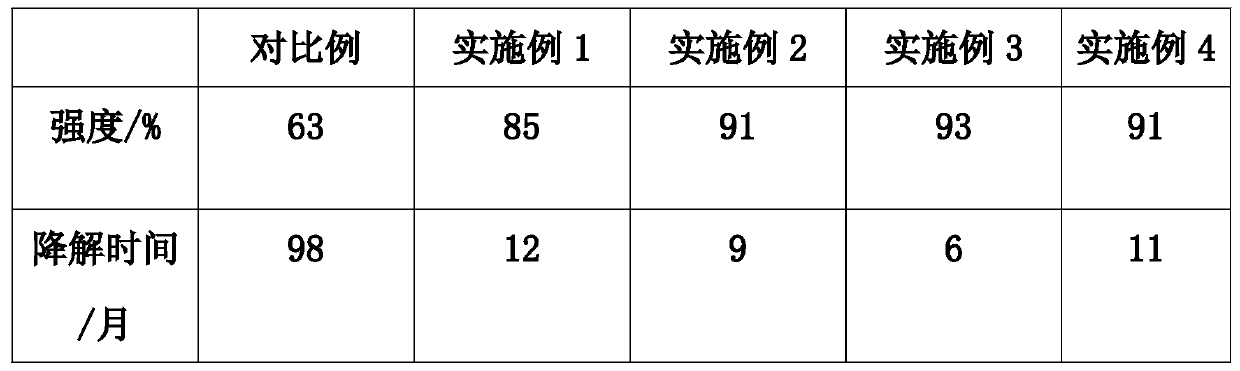 Degradable environment-friendly polymer composite and production process thereof