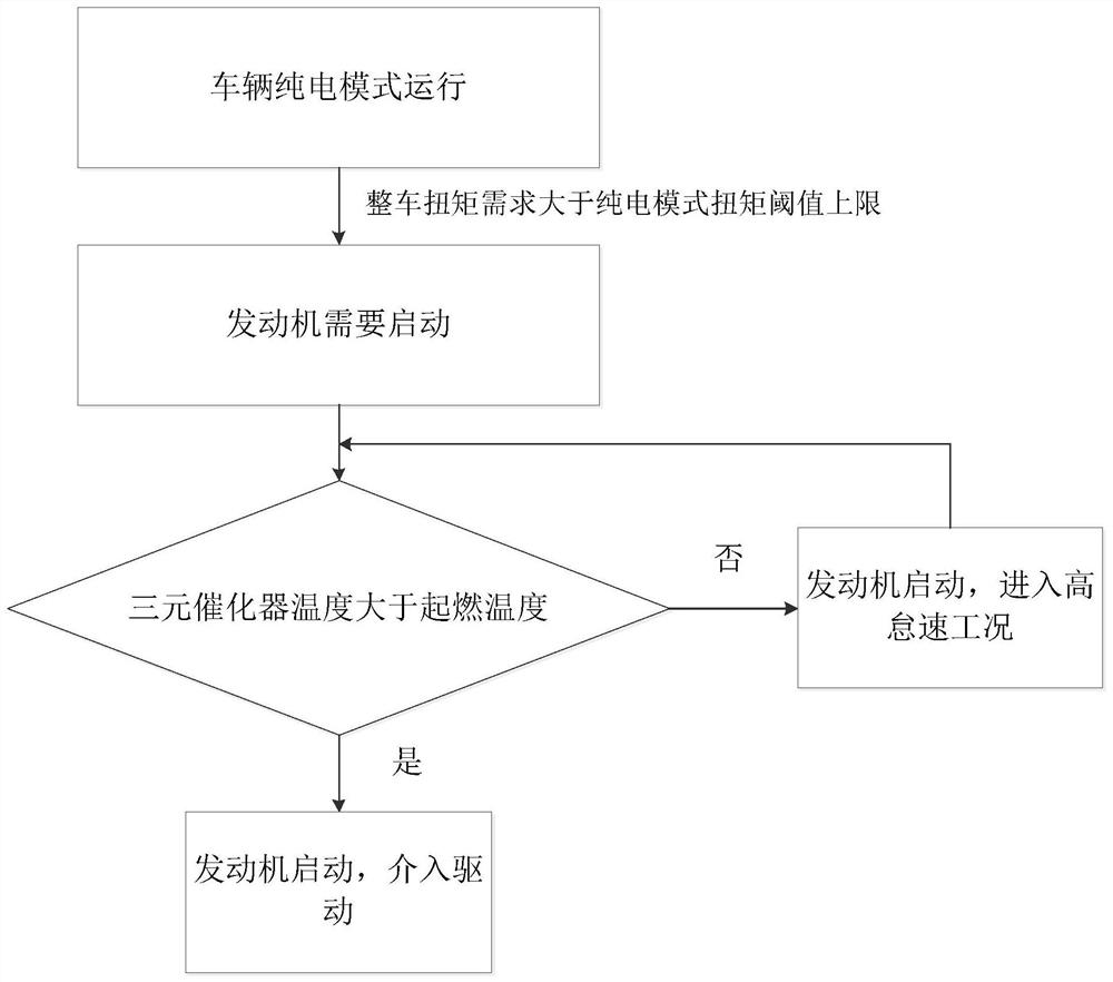 Hybrid vehicle engine starting control method and system and hybrid vehicle