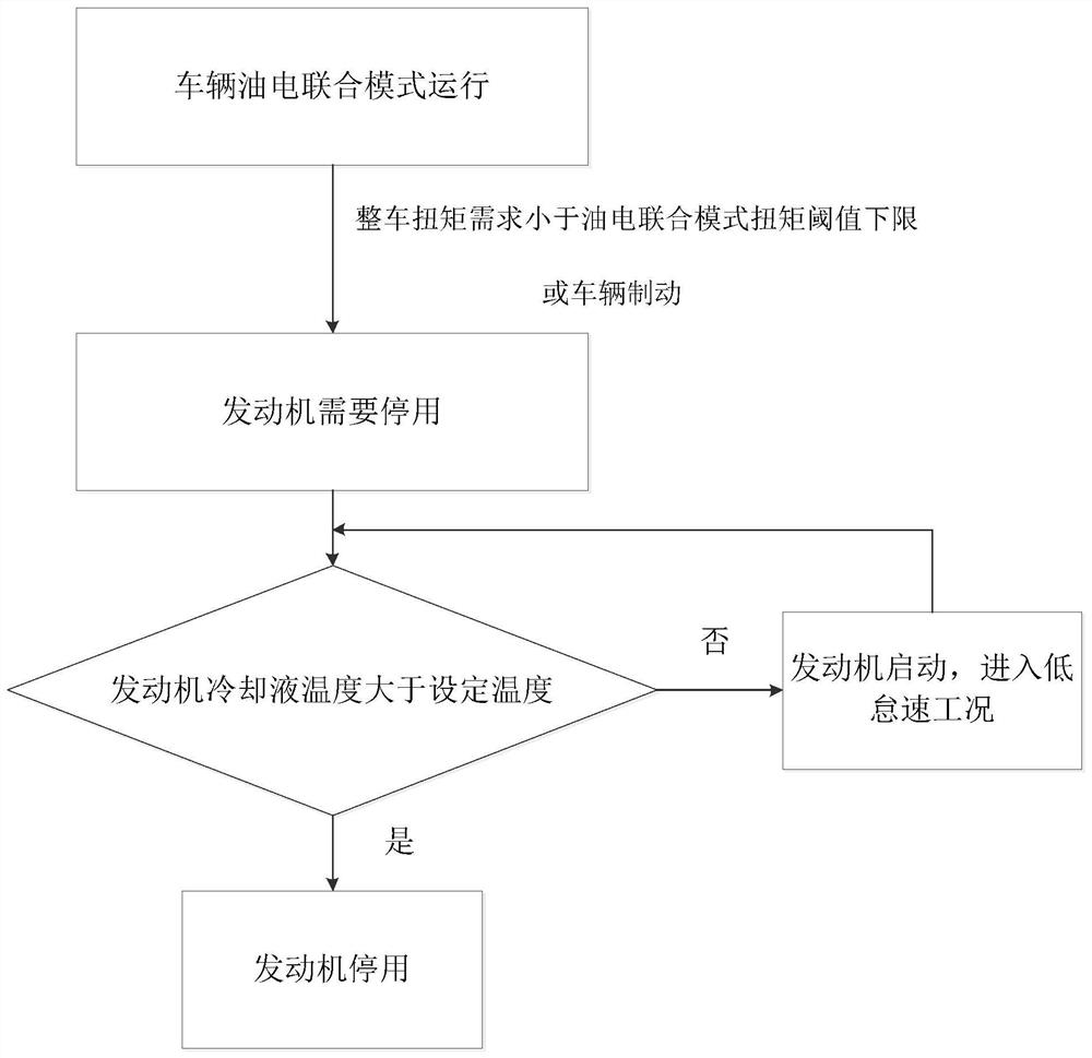 Hybrid vehicle engine starting control method and system and hybrid vehicle