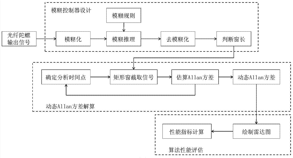 A method of time-varying window length dynamic allan variance analysis based on fuzzy control