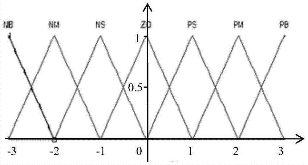 A method of time-varying window length dynamic allan variance analysis based on fuzzy control