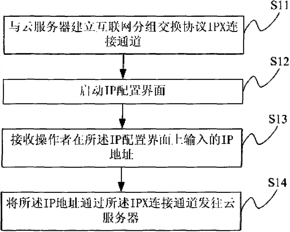 Method of setting cloud server IP address through cloud terminal, system and cloud system