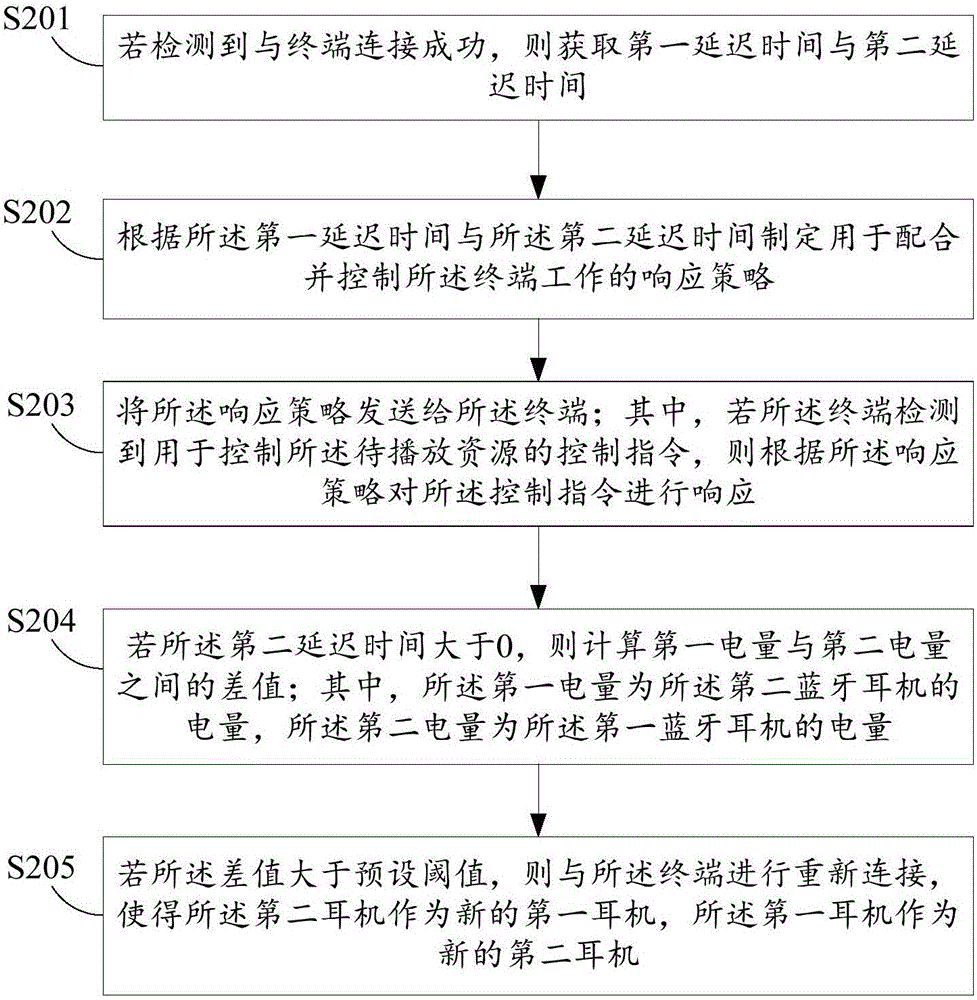 Method of controlling play resources of terminal, and bluetooth headset