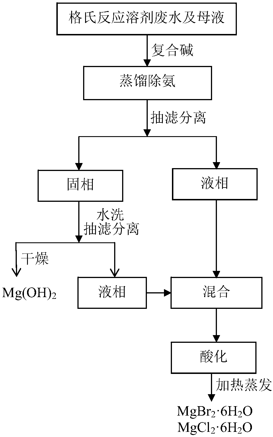 Method for extracting bromine-magnesium compound from Grignard reaction wastewater and mother liquor