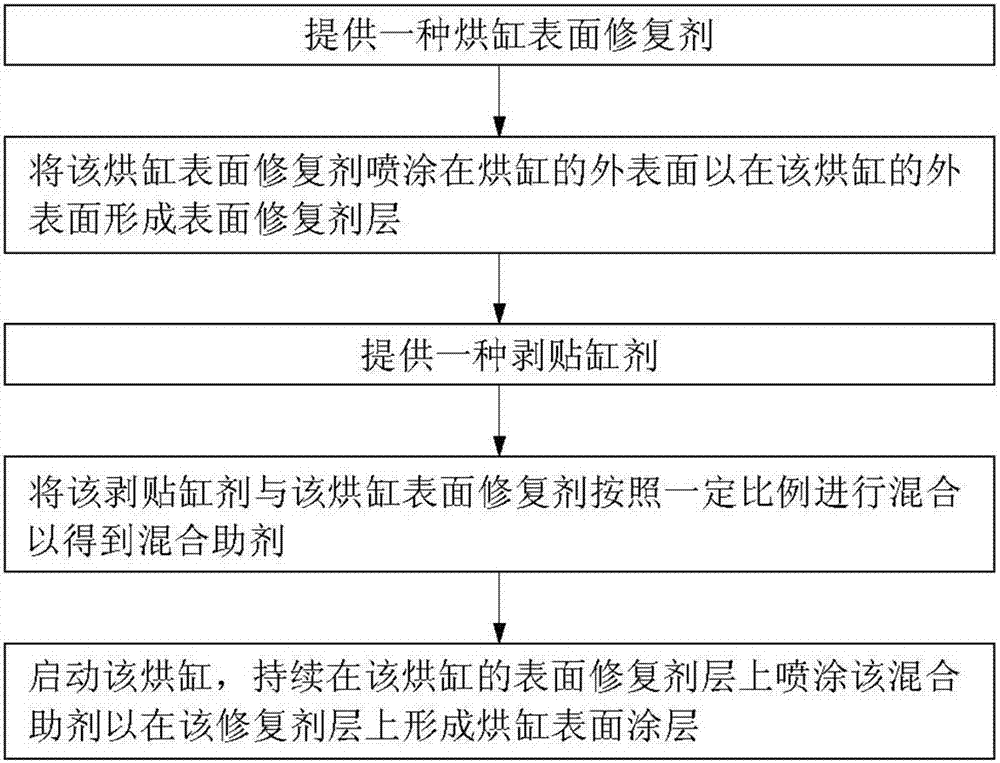 Drying cylinder surface repair agent, drying cylinder surface repairing method and drying cylinder