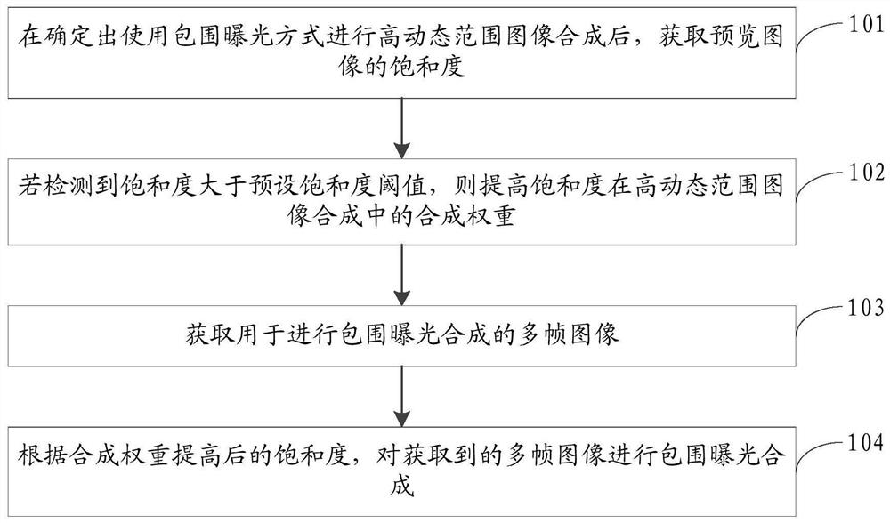 Image processing method, device, storage medium and electronic equipment