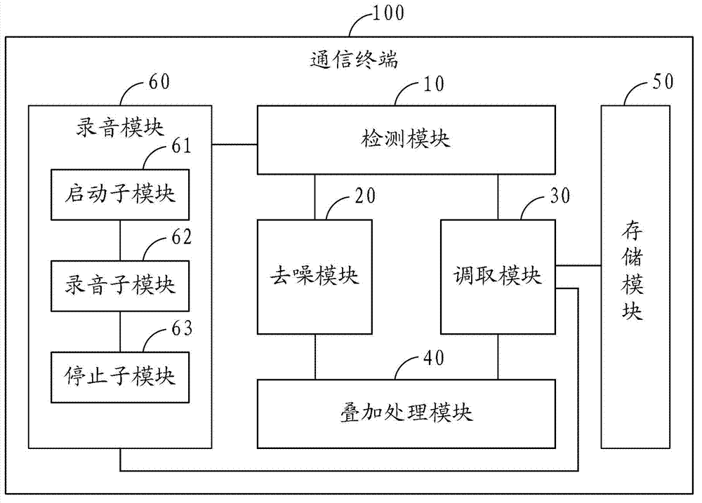 Method for adding background voice during conversation and communication terminal