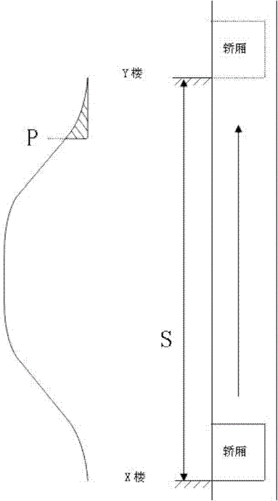 A kind of elevator speed compensation method