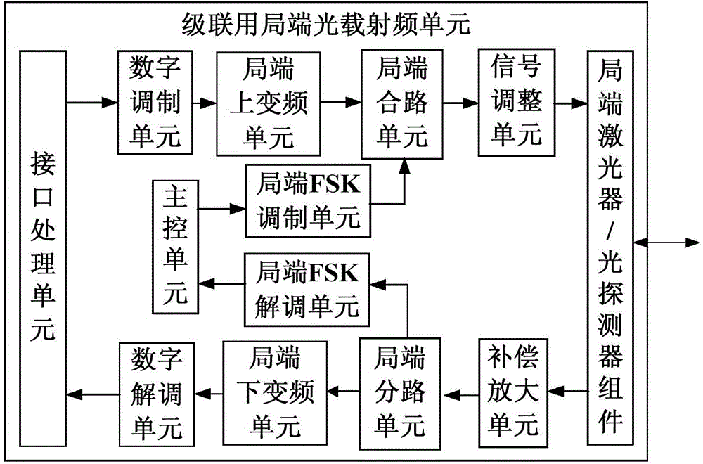 Optical fiber and wireless hybrid access system and hybrid access method based on ftth network