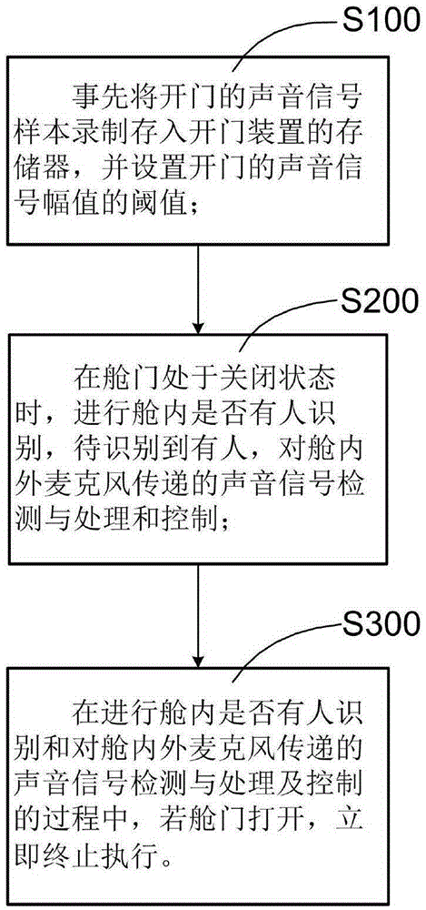 Auxiliary door opener in ATM protection cabin and control method thereof