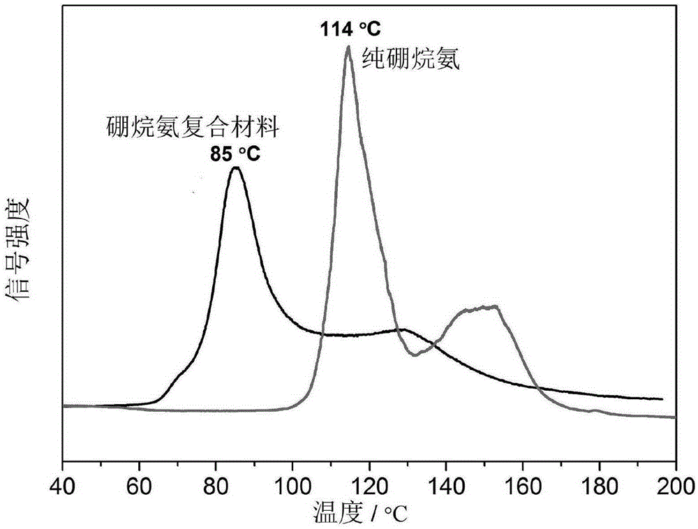 A kind of borane ammonia composite hydrogen storage material and preparation method thereof