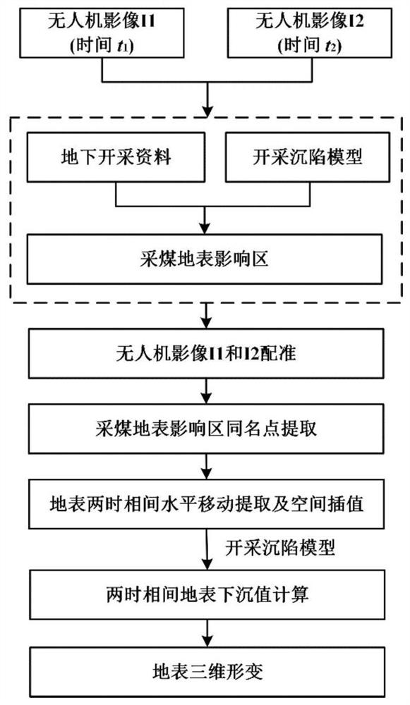 A 3D deformation monitoring method for coal mining area using UAV images