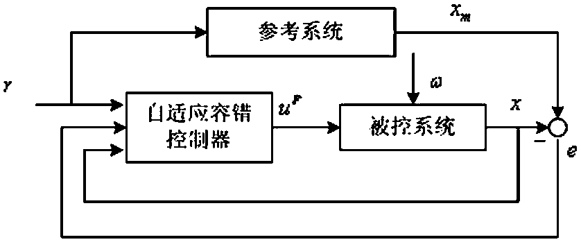 A Quadrotor Attitude Adaptive Fault-Tolerant Control Method with Parameter Uncertainty