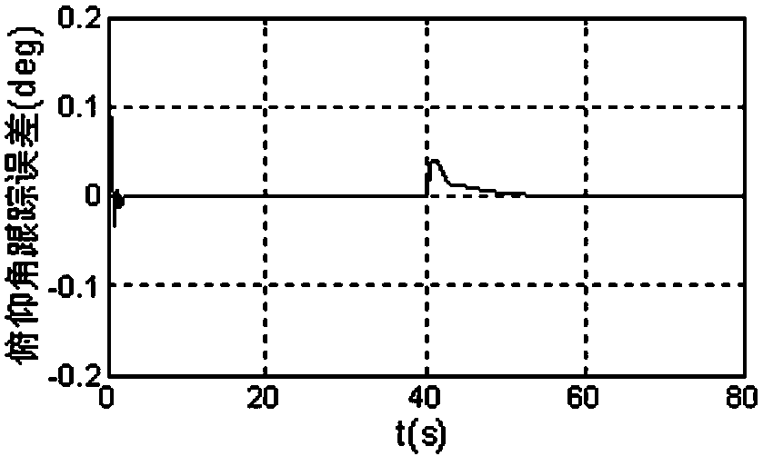 A Quadrotor Attitude Adaptive Fault-Tolerant Control Method with Parameter Uncertainty