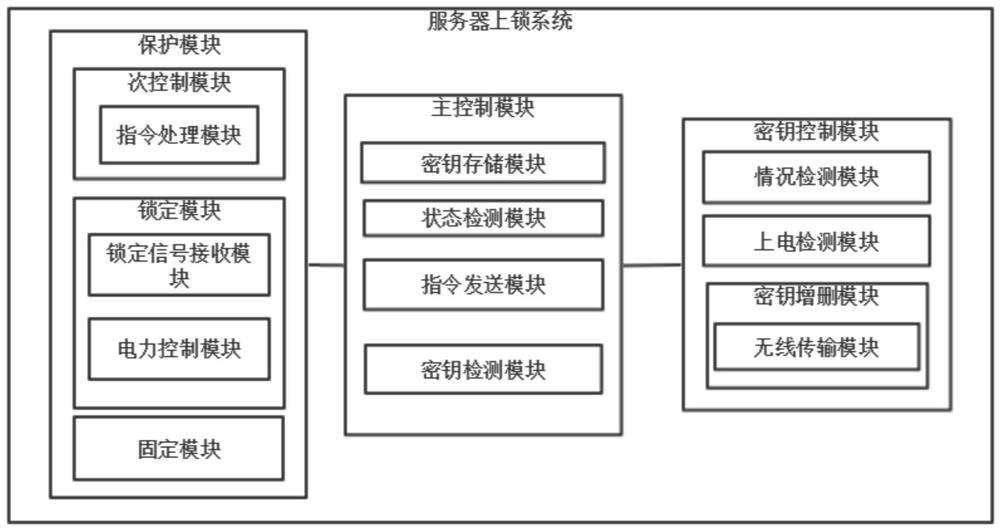 Server locking system and method and medium