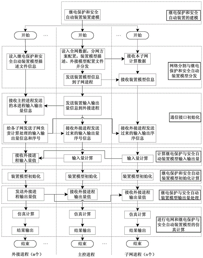 A Parallel Simulation Method for Cascading Faults of Relay Protection and Safety Automatic Devices