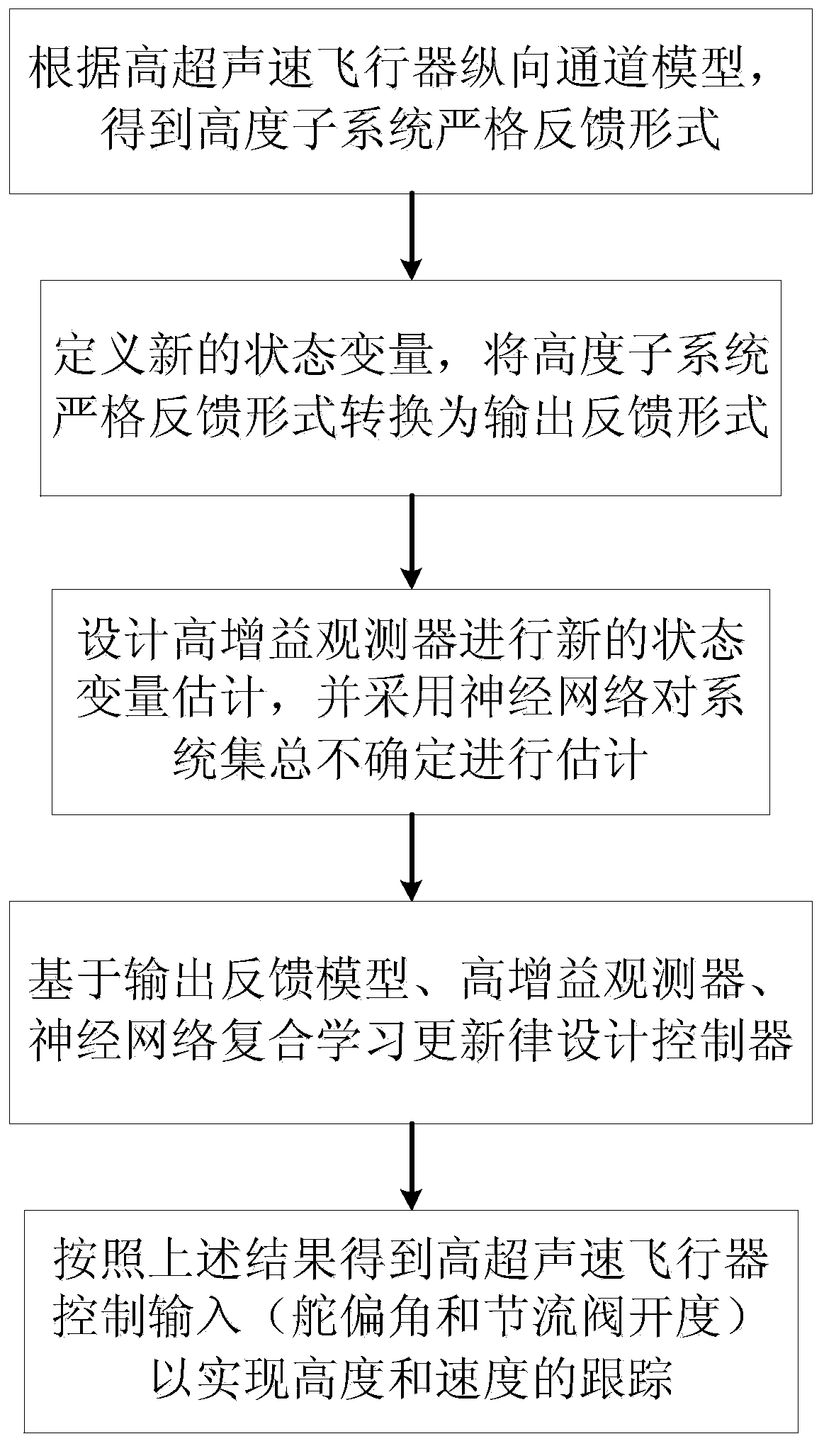 A neural network composite learning control method for hypersonic aircraft based on high gain observer