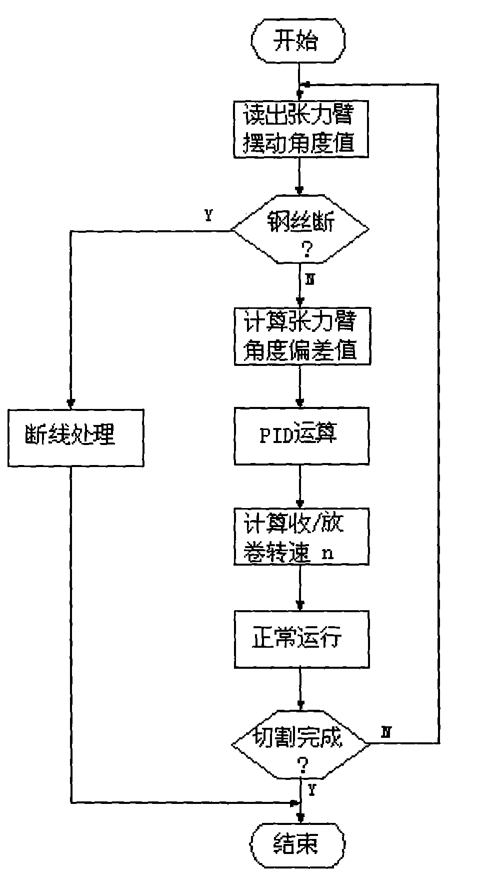 Constant tension numerical control multi-thread square cutting machine without pressure sensor