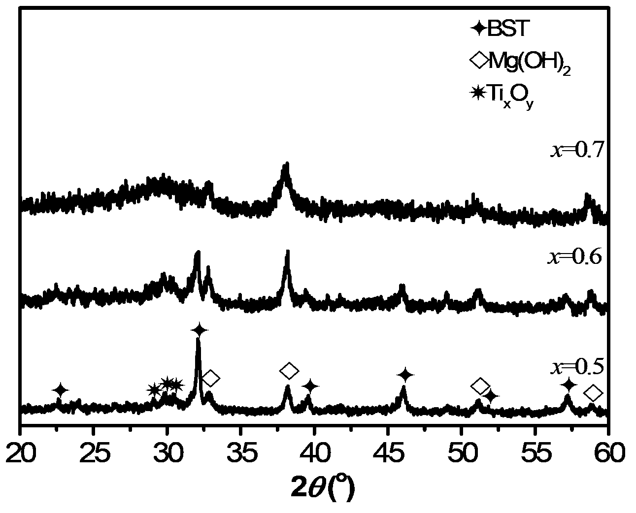 Method for preparing dielectric tunable complex-phase microwave ceramic material by hydrothermal method through in-situ synthesis