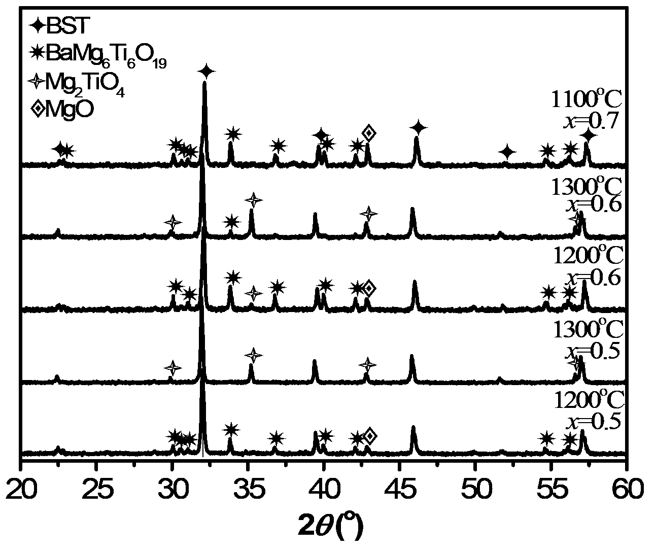 Method for preparing dielectric tunable complex-phase microwave ceramic material by hydrothermal method through in-situ synthesis