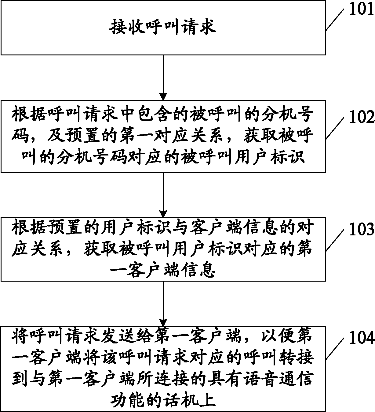 Method, system and device for communication