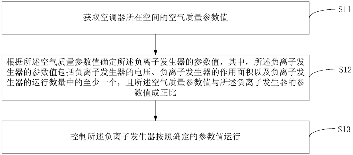 Air conditioner, purification control method thereof and computer readable memory medium